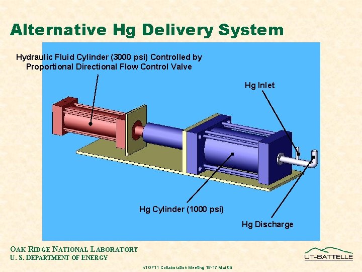 Alternative Hg Delivery System Hydraulic Fluid Cylinder (3000 psi) Controlled by Proportional Directional Flow
