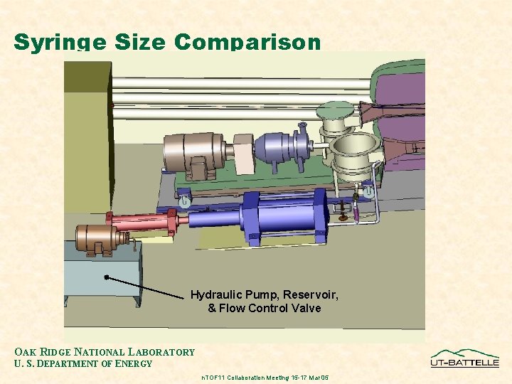 Syringe Size Comparison Hydraulic Pump, Reservoir, & Flow Control Valve OAK RIDGE NATIONAL LABORATORY