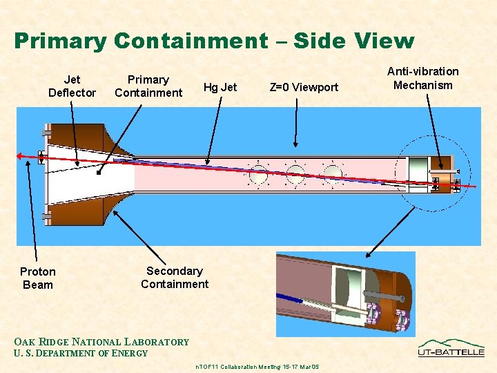 Primary Containment – Side View Jet Deflector Proton Beam Primary Containment Hg Jet Z=0