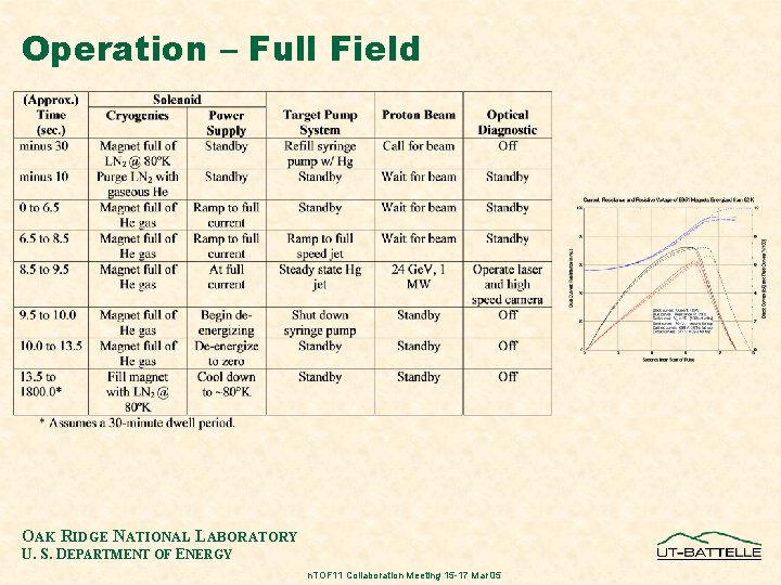 Operation – Full Field OAK RIDGE NATIONAL LABORATORY U. S. DEPARTMENT OF ENERGY n.