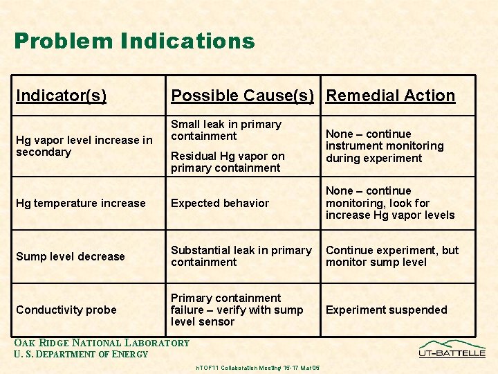 Problem Indications Indicator(s) Hg vapor level increase in secondary Possible Cause(s) Remedial Action Small