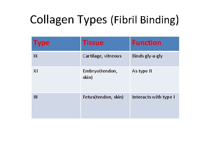 Collagen Types (Fibril Binding) Type Tissue Function IX Cartilage, vitreous Binds gly-a-gly XI Embryo(tendon,