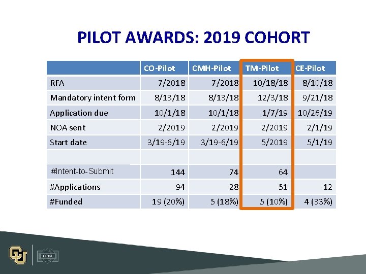 PILOT AWARDS: 2019 COHORT CO-Pilot RFA CMH-Pilot TM-Pilot CE-Pilot 7/2018 10/18/18 8/10/18 Mandatory intent PILOT AWARDS: 2019 COHORT CO-Pilot RFA CMH-Pilot TM-Pilot CE-Pilot 7/2018 10/18/18 8/10/18 Mandatory intent