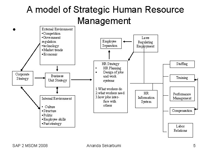  • A model of Strategic Human Resource Management External Environment • Competition •