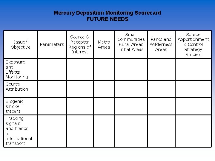 Mercury Deposition Monitoring Scorecard FUTURE NEEDS Issue/ Objective Exposure and Effects Monitoring Source Attribution