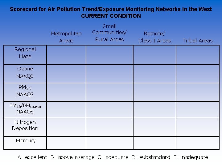 Scorecard for Air Pollution Trend/Exposure Monitoring Networks in the West CURRENT CONDITION Metropolitan Areas Scorecard for Air Pollution Trend/Exposure Monitoring Networks in the West CURRENT CONDITION Metropolitan Areas