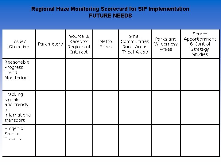 Regional Haze Monitoring Scorecard for SIP Implementation FUTURE NEEDS Issue/ Objective Reasonable Progress Trend Regional Haze Monitoring Scorecard for SIP Implementation FUTURE NEEDS Issue/ Objective Reasonable Progress Trend