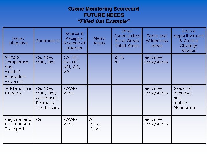 Ozone Monitoring Scorecard FUTURE NEEDS “Filled Out Example” Issue/ Objective Parameters Source & Receptor