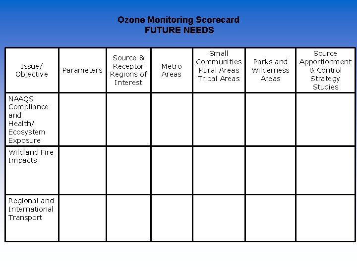 Ozone Monitoring Scorecard FUTURE NEEDS Issue/ Objective NAAQS Compliance and Health/ Ecosystem Exposure Wildland