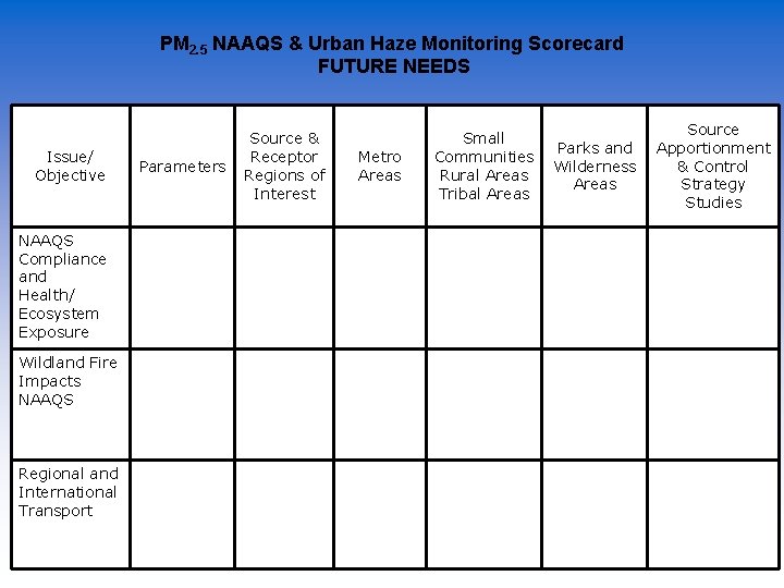 PM 2. 5 NAAQS & Urban Haze Monitoring Scorecard FUTURE NEEDS Issue/ Objective NAAQS