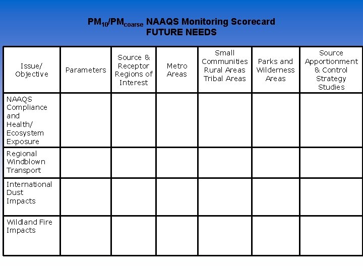 PM 10/PMcoarse NAAQS Monitoring Scorecard FUTURE NEEDS Issue/ Objective NAAQS Compliance and Health/ Ecosystem