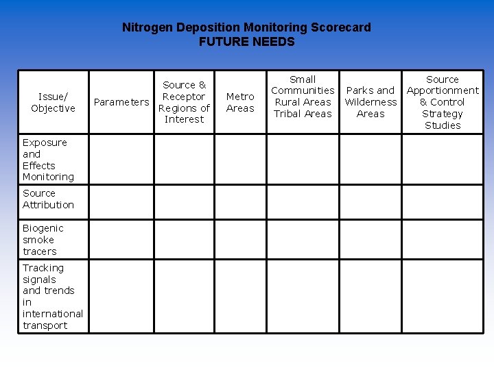 Nitrogen Deposition Monitoring Scorecard FUTURE NEEDS Issue/ Objective Exposure and Effects Monitoring Source Attribution