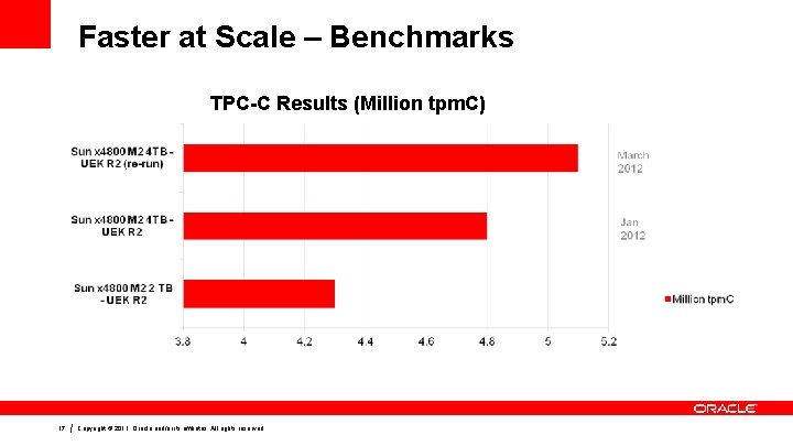 Faster at Scale – Benchmarks TPC-C Results (Million tpm. C) 17 Copyright © 2011,