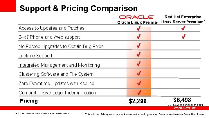 Support & Pricing Comparison Red Hat Enterprise Oracle Linux Premier Linux Server Premium* Access
