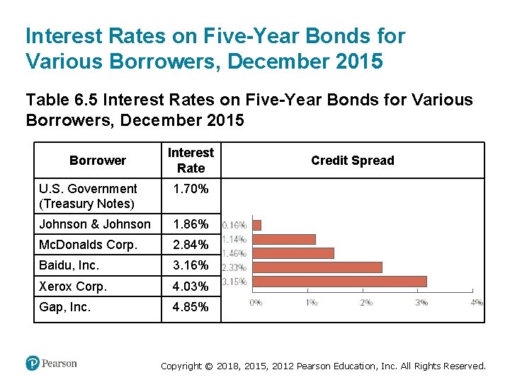 Interest Rates on Five-Year Bonds for Various Borrowers, December 2015 Table 6. 5 Interest