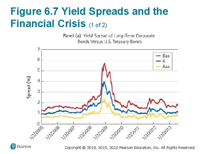 Figure 6. 7 Yield Spreads and the Financial Crisis (1 of 2) Copyright ©
