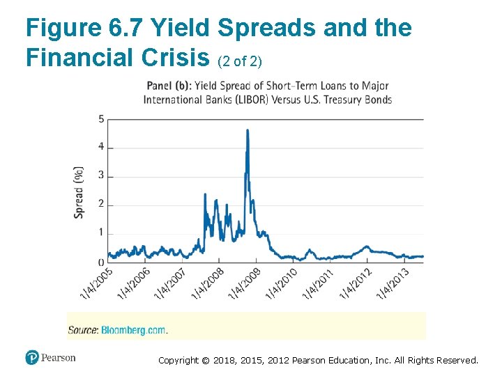 Figure 6. 7 Yield Spreads and the Financial Crisis (2 of 2) Copyright ©