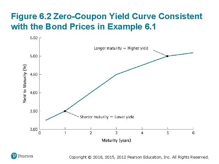 Figure 6. 2 Zero-Coupon Yield Curve Consistent with the Bond Prices in Example 6.