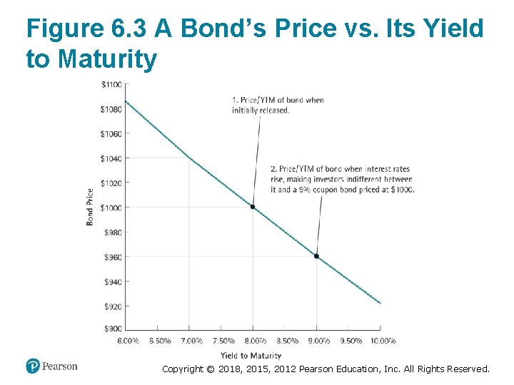 Figure 6. 3 A Bond’s Price vs. Its Yield to Maturity Copyright © 2018,