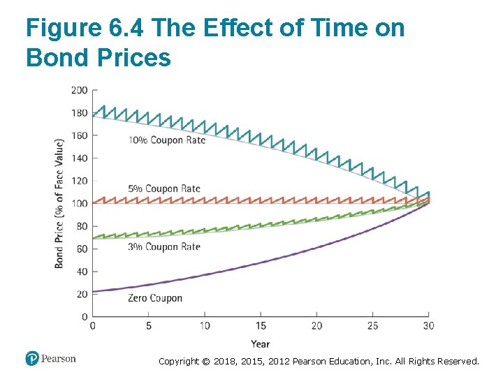 Figure 6. 4 The Effect of Time on Bond Prices Copyright © 2018, 2015,