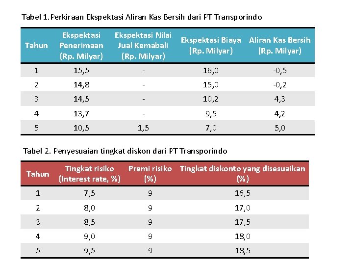 Tabel 1. Perkiraan Ekspektasi Aliran Kas Bersih dari PT Transporindo Tahun Ekspektasi Penerimaan (Rp.