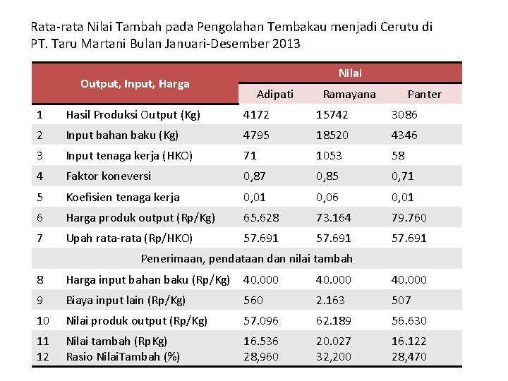 Rata-rata Nilai Tambah pada Pengolahan Tembakau menjadi Cerutu di PT. Taru Martani Bulan Januari-Desember