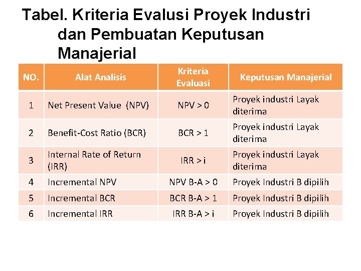 Tabel. Kriteria Evalusi Proyek Industri dan Pembuatan Keputusan Manajerial NO. Alat Analisis Kriteria Evaluasi