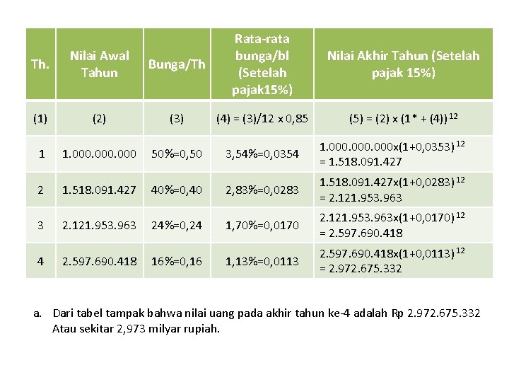 Th. Nilai Awal Tahun Bunga/Th Rata-rata bunga/bl (Setelah pajak 15%) (1) (2) (3) (4)