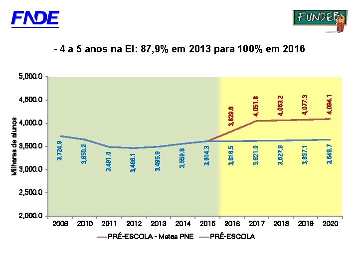 undo Nacional de Desenvolvimento da Educação - 4 a 5 anos na EI: 87,