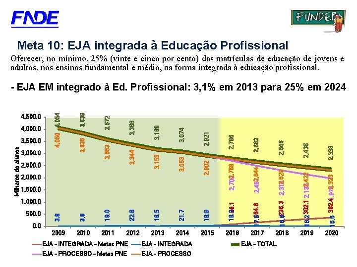 undo Nacional de Desenvolvimento da Educação Meta 10: EJA integrada à Educação Profissional Oferecer,