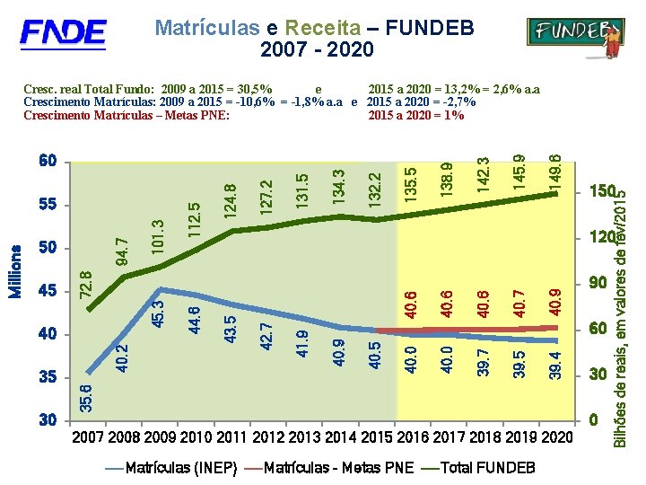 Matrículas e Receita – FUNDEB 2007 - 2020 149. 6 142. 3 145. 9