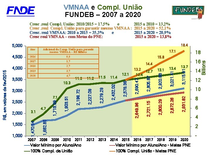 VMNAA e Compl. União FUNDEB – 2007 a 2020 Cresc. real Compl. União: 2010/2015