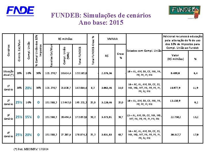 FUNDEB: Simulações de cenários Ano base: 2015 % Compl União dos 18% Impostos Receitas