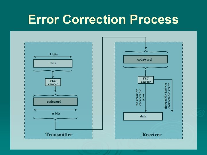 Error Correction Process 