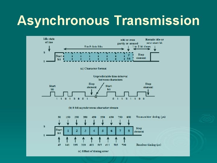 Asynchronous Transmission 