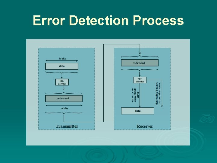 Error Detection Process Error Detection Process
