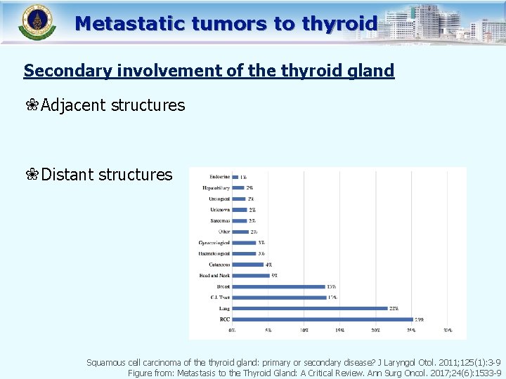 Metastatic tumors to thyroid Secondary involvement of the thyroid gland ❀Adjacent structures ❀Distant structures