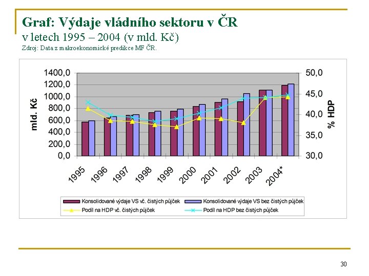 Graf: Výdaje vládního sektoru v ČR v letech 1995 – 2004 (v mld. Kč) Graf: Výdaje vládního sektoru v ČR v letech 1995 – 2004 (v mld. Kč)