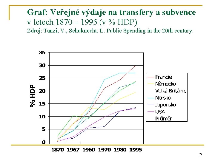 Graf: Veřejné výdaje na transfery a subvence v letech 1870 – 1995 (v %