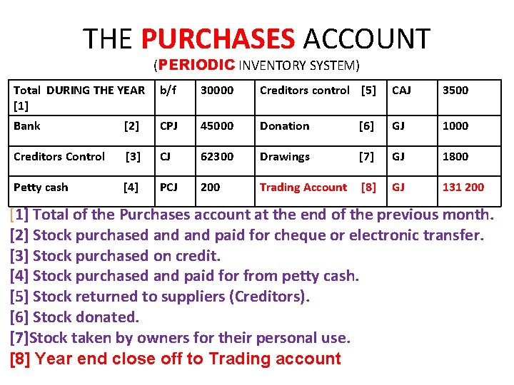 THE PURCHASES ACCOUNT (PERIODIC INVENTORY SYSTEM) Total DURING THE YEAR [1] b/f 30000 Creditors