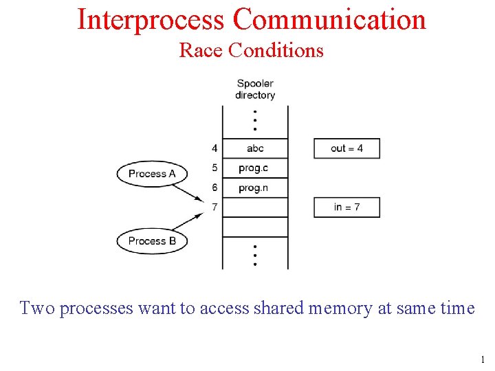 Interprocess Communication Race Conditions Two processes want to access shared memory at same time