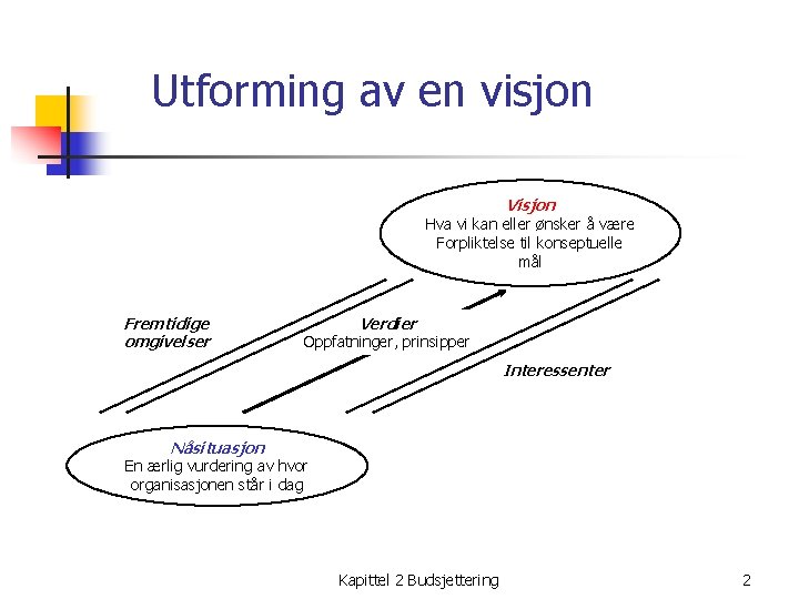 Utforming av en visjon Visjon Hva vi kan eller ønsker å være Forpliktelse til