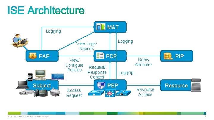 M&T Logging View Logs/ Reports PAP Subject © 2011 Cisco and/or its affiliates. All