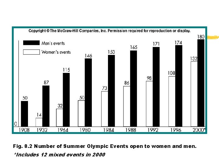 Fig. 8. 2 Number of Summer Olympic Events open to women and men. *Includes