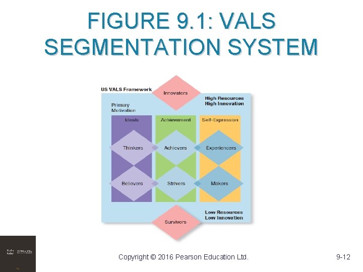 FIGURE 9. 1: VALS SEGMENTATION SYSTEM Copyright © 2016 Pearson Education Ltd. 9 -12