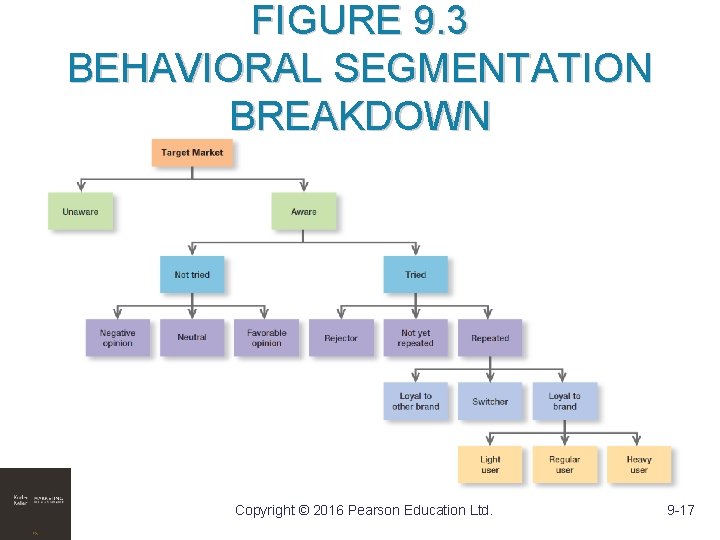 FIGURE 9. 3 BEHAVIORAL SEGMENTATION BREAKDOWN Copyright © 2016 Pearson Education Ltd. 9 -17