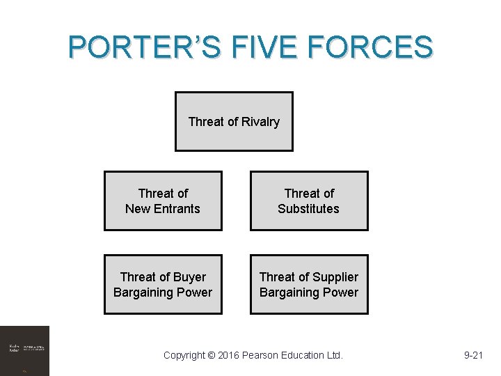 PORTER’S FIVE FORCES Threat of Rivalry Threat of New Entrants Threat of Substitutes Threat