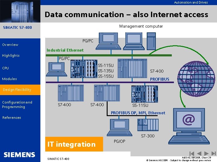 Automation and Drives Data communication – also Internet access Management computer SIMATIC S 7