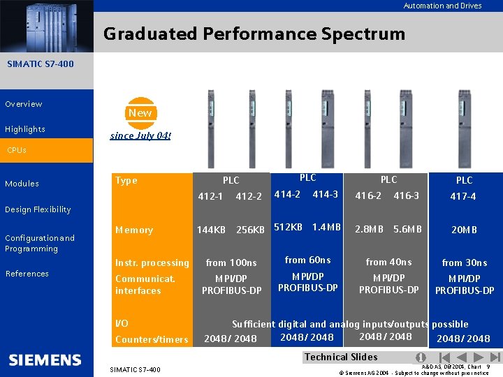 Automation and Drives Graduated Performance Spectrum SIMATIC S 7 -400 Overview Highlights New since