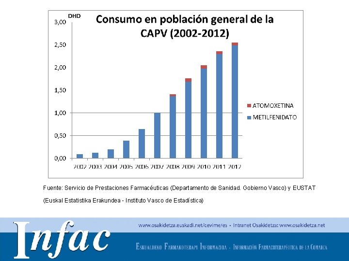 Fuente: Servicio de Prestaciones Farmacéuticas (Departamento de Sanidad. Gobierno Vasco) y EUSTAT (Euskal Estatistika